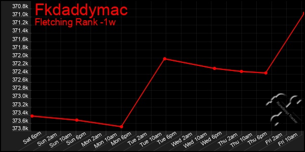 Last 7 Days Graph of Fkdaddymac