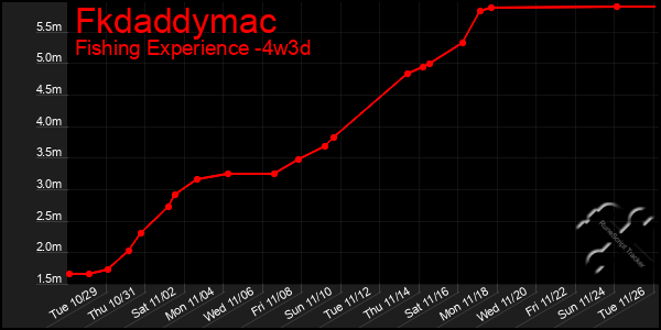 Last 31 Days Graph of Fkdaddymac