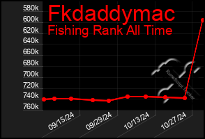 Total Graph of Fkdaddymac