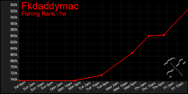 Last 7 Days Graph of Fkdaddymac