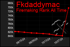 Total Graph of Fkdaddymac