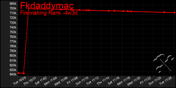 Last 31 Days Graph of Fkdaddymac