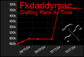 Total Graph of Fkdaddymac