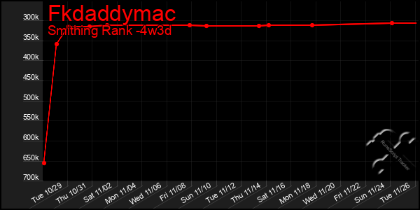 Last 31 Days Graph of Fkdaddymac