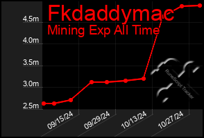 Total Graph of Fkdaddymac