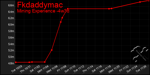 Last 31 Days Graph of Fkdaddymac