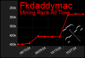 Total Graph of Fkdaddymac