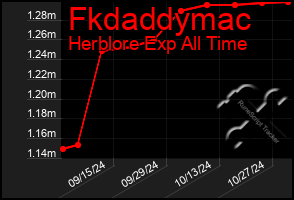 Total Graph of Fkdaddymac