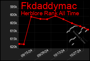 Total Graph of Fkdaddymac