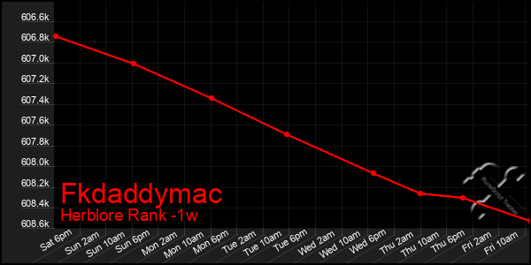 Last 7 Days Graph of Fkdaddymac