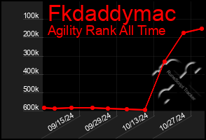 Total Graph of Fkdaddymac