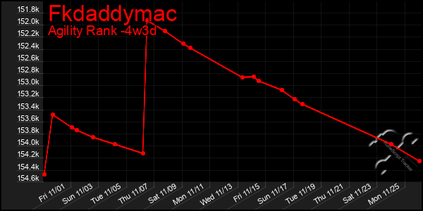 Last 31 Days Graph of Fkdaddymac