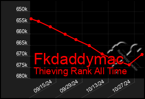 Total Graph of Fkdaddymac