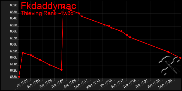 Last 31 Days Graph of Fkdaddymac