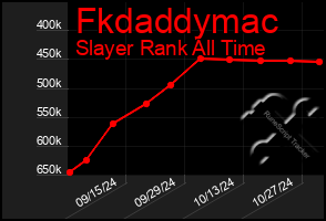 Total Graph of Fkdaddymac