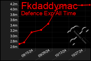 Total Graph of Fkdaddymac