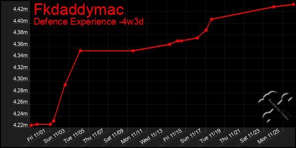 Last 31 Days Graph of Fkdaddymac