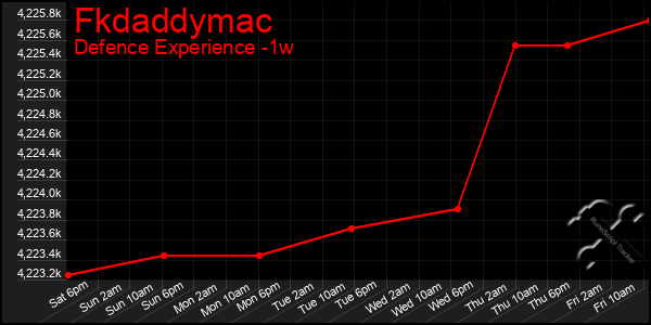 Last 7 Days Graph of Fkdaddymac