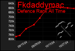 Total Graph of Fkdaddymac