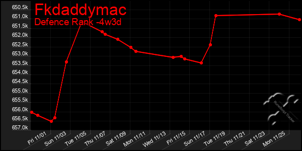 Last 31 Days Graph of Fkdaddymac