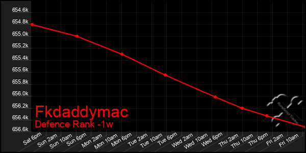 Last 7 Days Graph of Fkdaddymac