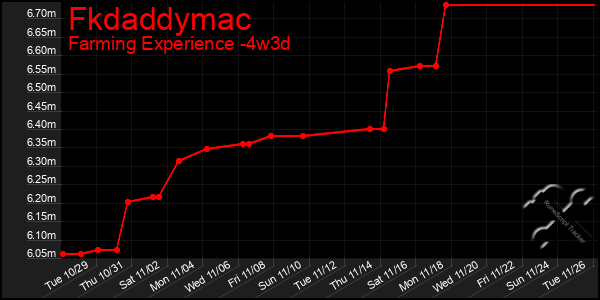 Last 31 Days Graph of Fkdaddymac