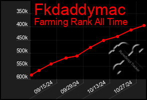 Total Graph of Fkdaddymac