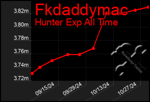 Total Graph of Fkdaddymac