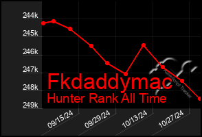 Total Graph of Fkdaddymac