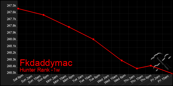 Last 7 Days Graph of Fkdaddymac