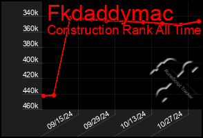 Total Graph of Fkdaddymac