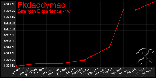 Last 7 Days Graph of Fkdaddymac