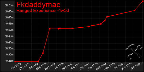 Last 31 Days Graph of Fkdaddymac