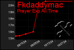 Total Graph of Fkdaddymac