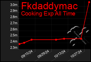 Total Graph of Fkdaddymac