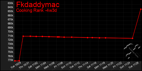 Last 31 Days Graph of Fkdaddymac