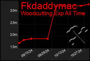 Total Graph of Fkdaddymac