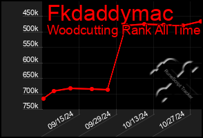 Total Graph of Fkdaddymac