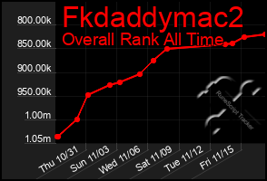 Total Graph of Fkdaddymac2