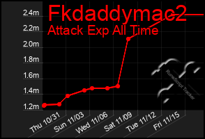 Total Graph of Fkdaddymac2