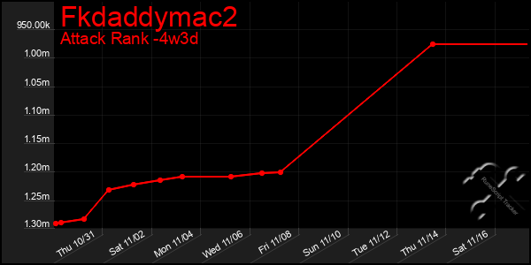 Last 31 Days Graph of Fkdaddymac2