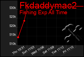 Total Graph of Fkdaddymac2