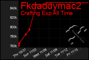 Total Graph of Fkdaddymac2