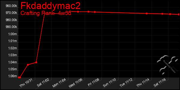 Last 31 Days Graph of Fkdaddymac2