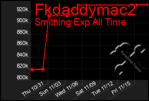 Total Graph of Fkdaddymac2