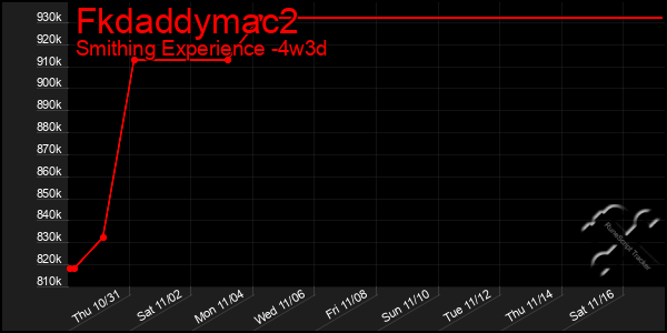 Last 31 Days Graph of Fkdaddymac2