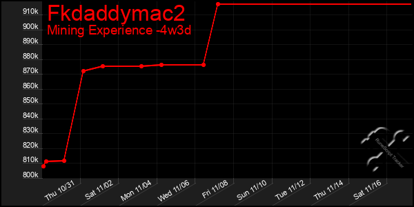 Last 31 Days Graph of Fkdaddymac2