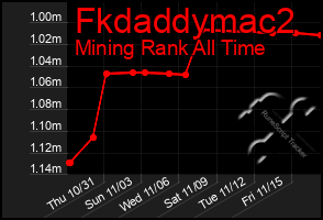 Total Graph of Fkdaddymac2