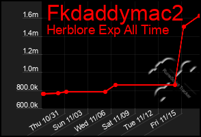 Total Graph of Fkdaddymac2