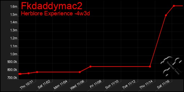 Last 31 Days Graph of Fkdaddymac2